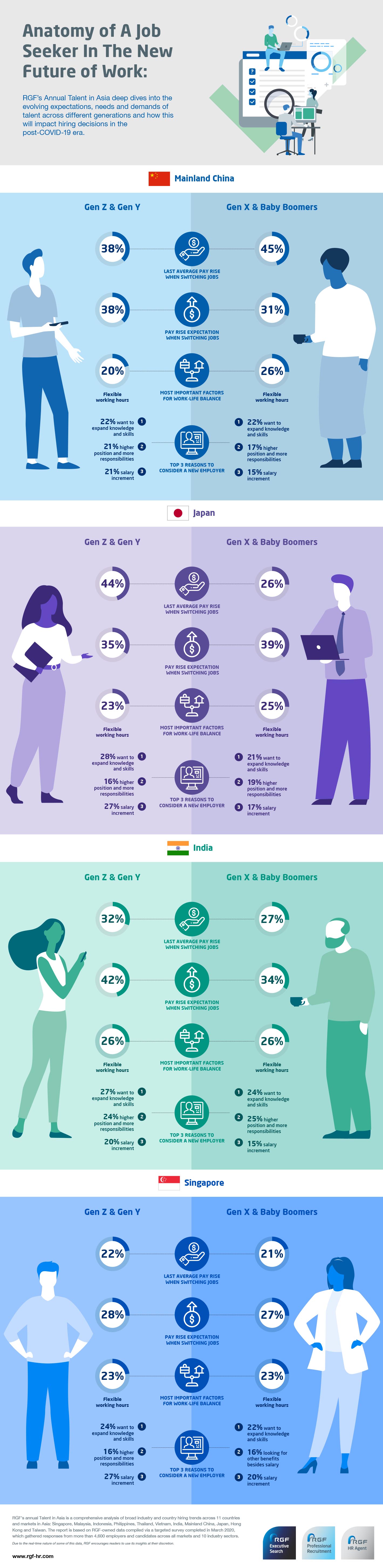 How does the profile of job seeker in the new future of work look like across different generations and countries?